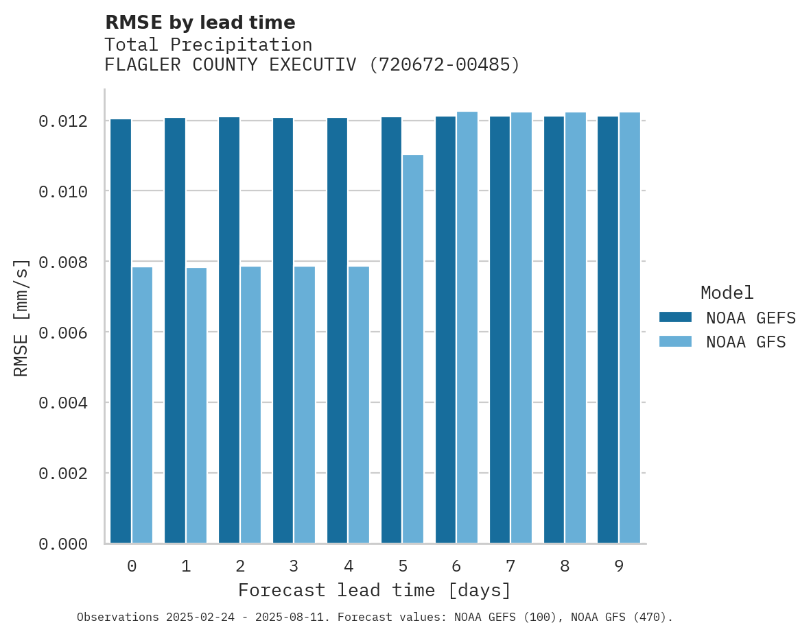Precipitation RMSE by lead time for FLAGLER COUNTY EXECUTIVE AIRP