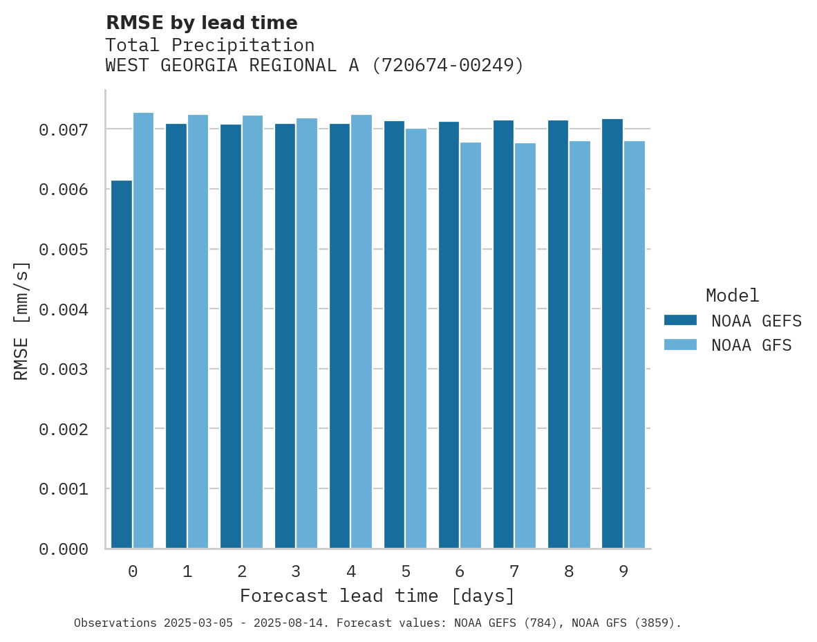 Precipitation RMSE by lead time for WEST GEORGIA REGIONAL AIRPORT