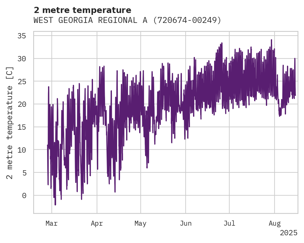 Temperature obs for WEST GEORGIA REGIONAL AIRPORT