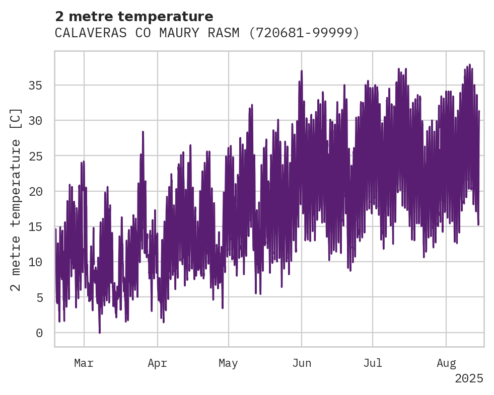 Temperature obs for CALAVERAS CO MAURY RASMUSSEN
