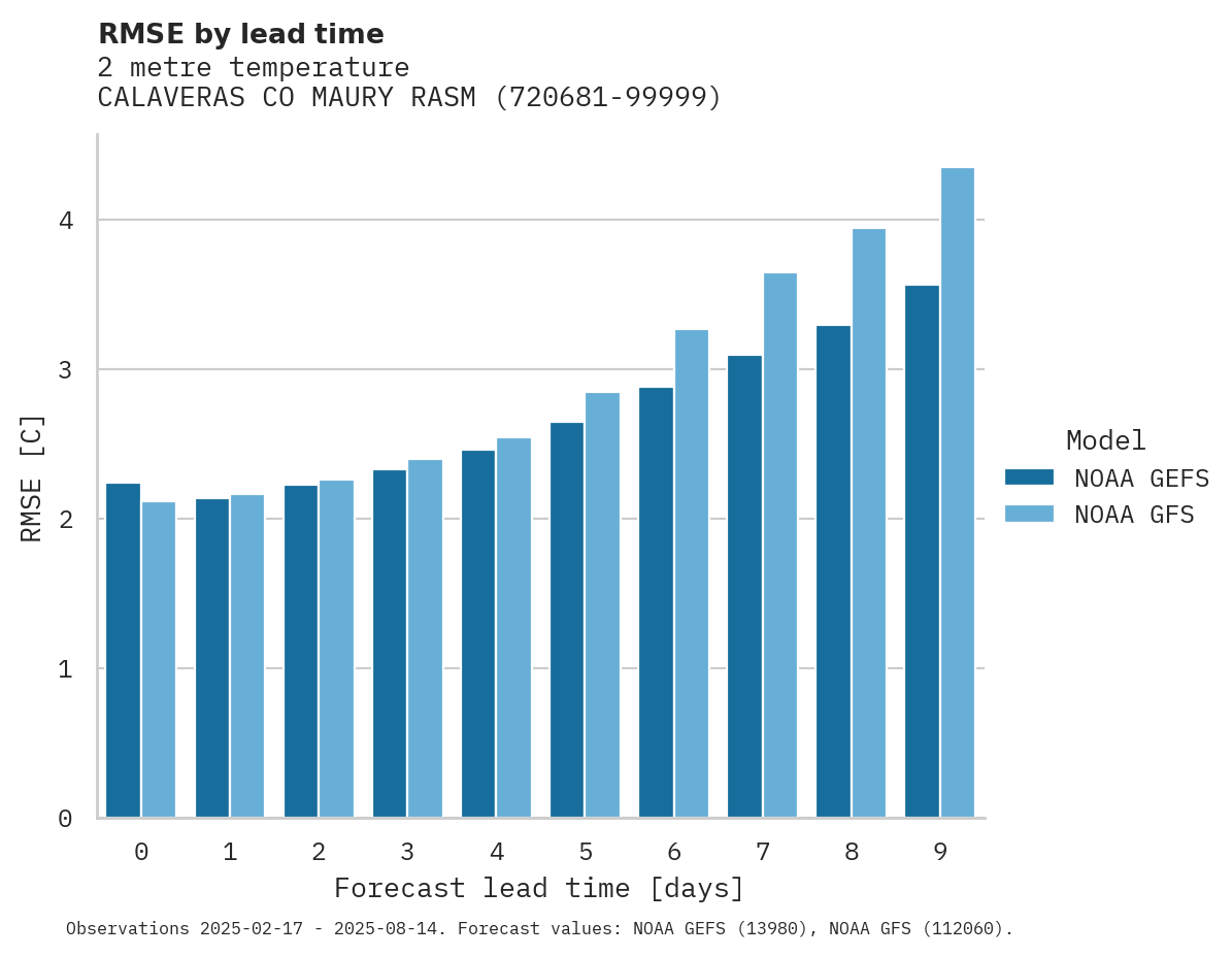 Temperature RMSE by lead time for CALAVERAS CO MAURY RASMUSSEN
