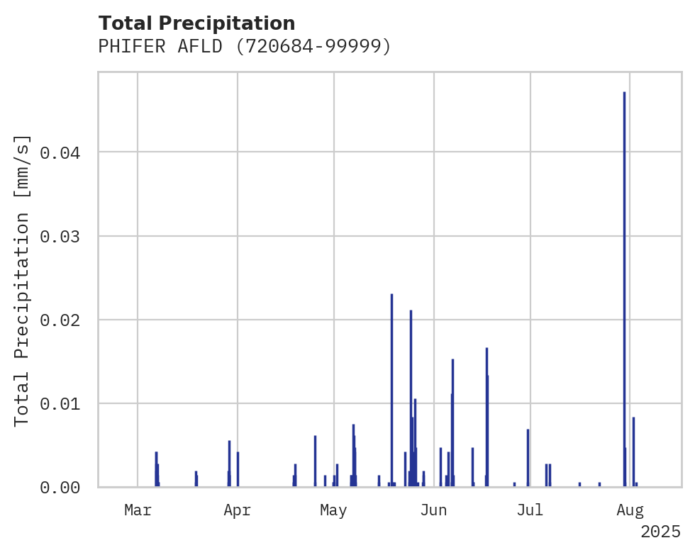 Precipitation obs for PHIFER AFLD