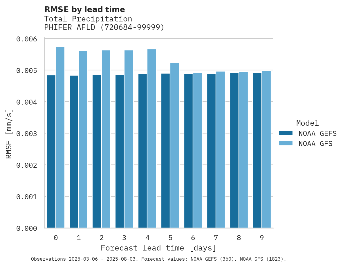 Precipitation RMSE by lead time for PHIFER AFLD