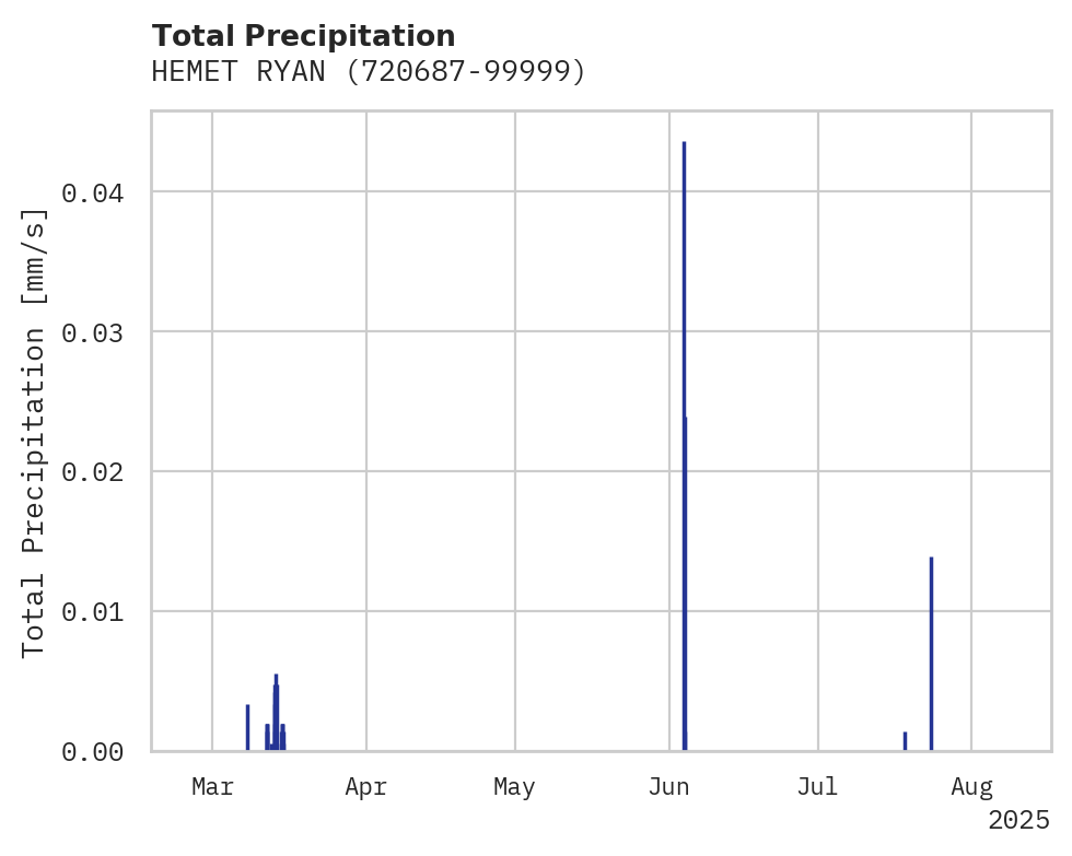 Precipitation obs for HEMET RYAN