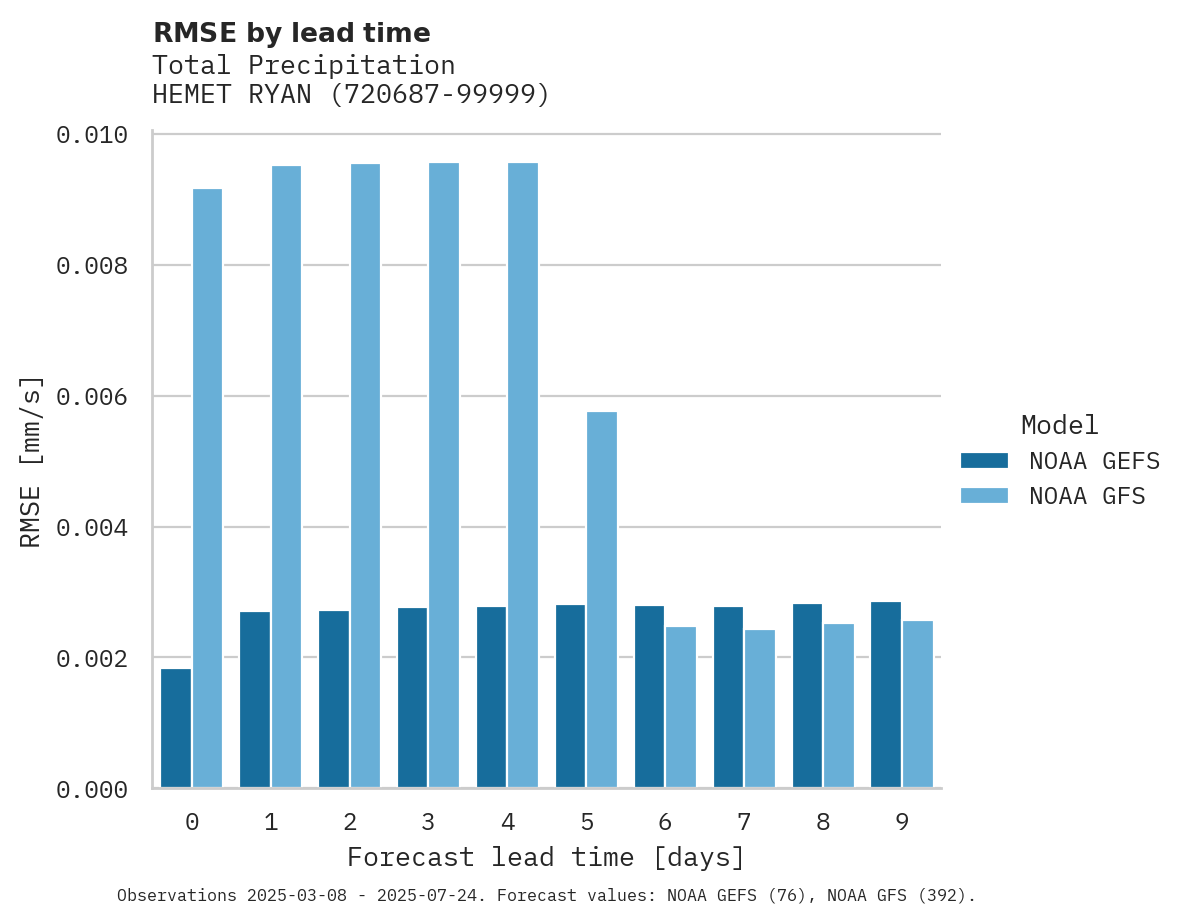 Precipitation RMSE by lead time for HEMET RYAN