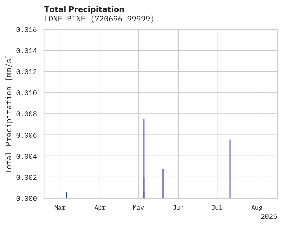 Precipitation obs for LONE PINE