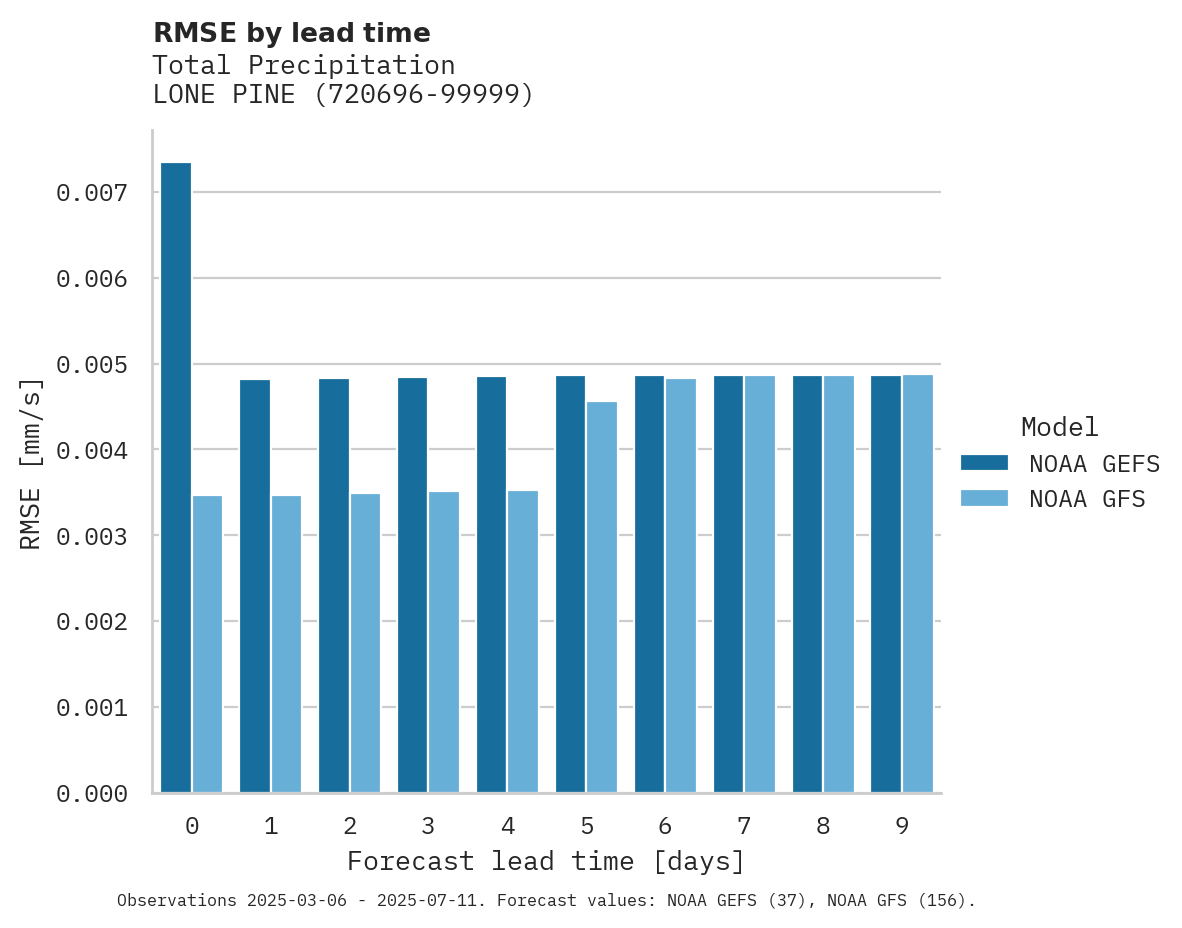 Precipitation RMSE by lead time for LONE PINE