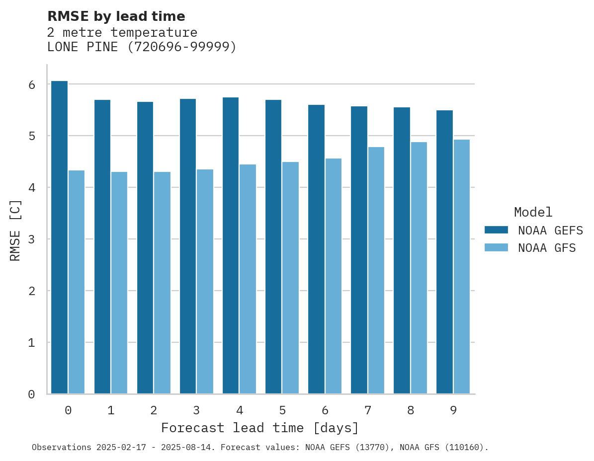Temperature RMSE by lead time for LONE PINE
