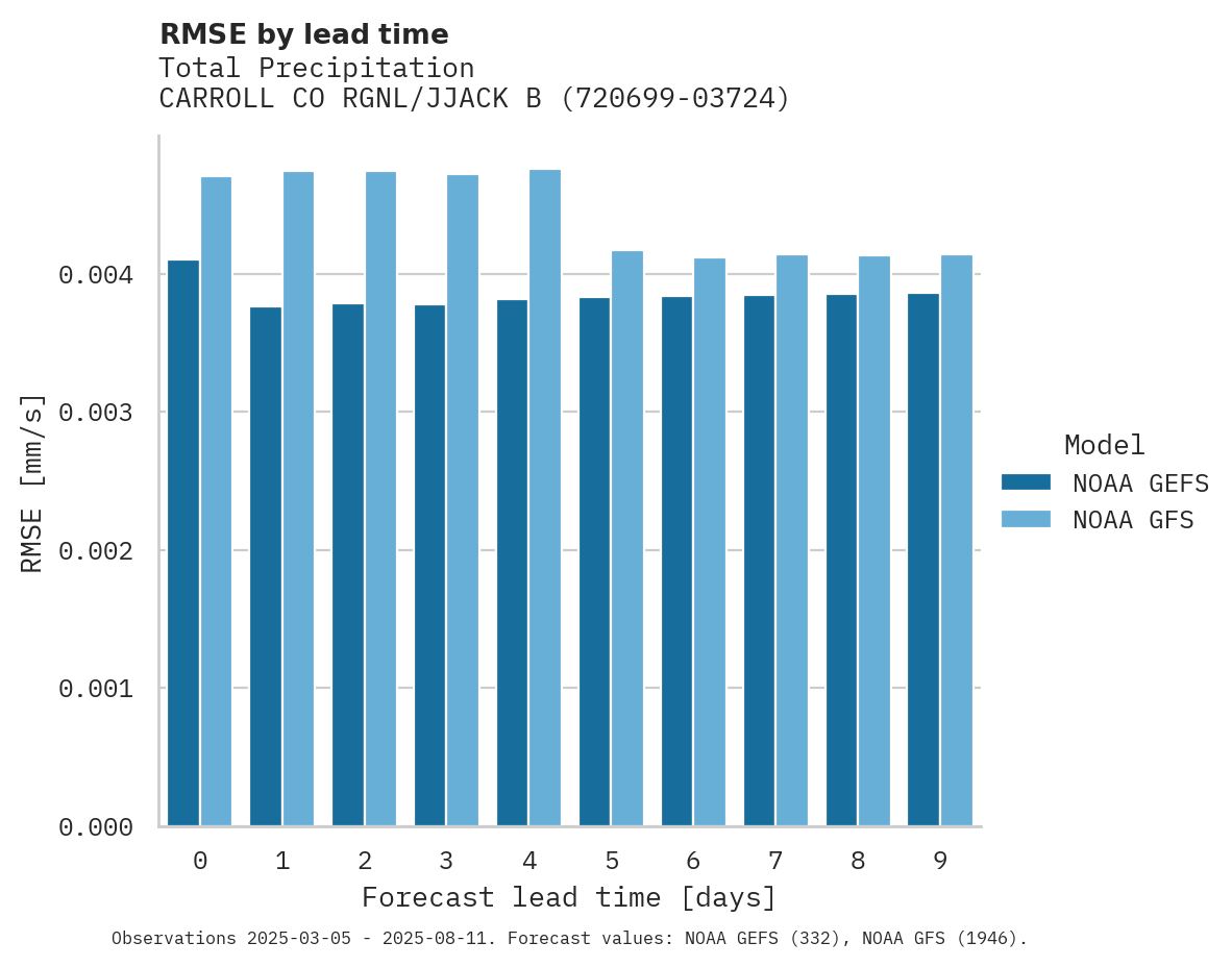 Precipitation RMSE by lead time for CARROLL CO RGNL/JJACK B POAGE
