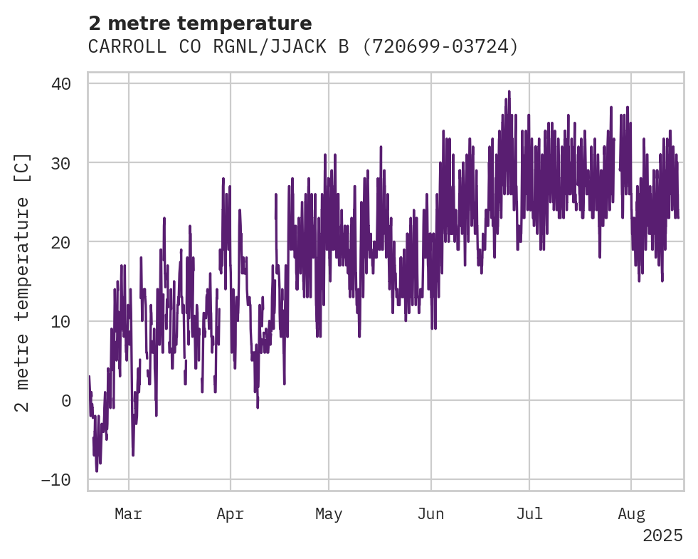 Temperature obs for CARROLL CO RGNL/JJACK B POAGE