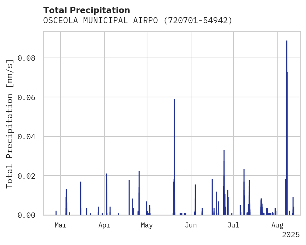 Precipitation obs for OSCEOLA MUNICIPAL AIRPORT