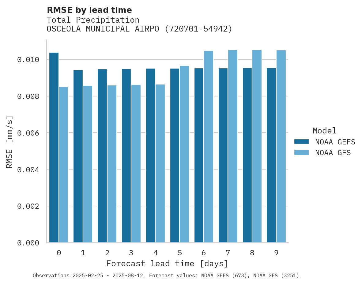Precipitation RMSE by lead time for OSCEOLA MUNICIPAL AIRPORT