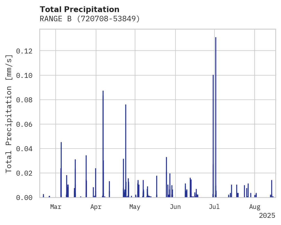 Precipitation obs for RANGE B