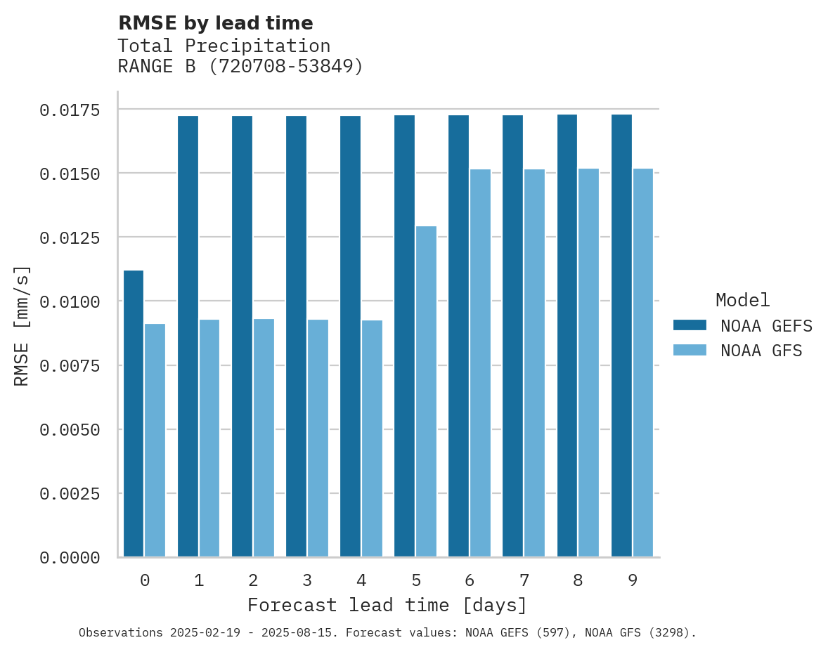 Precipitation RMSE by lead time for RANGE B