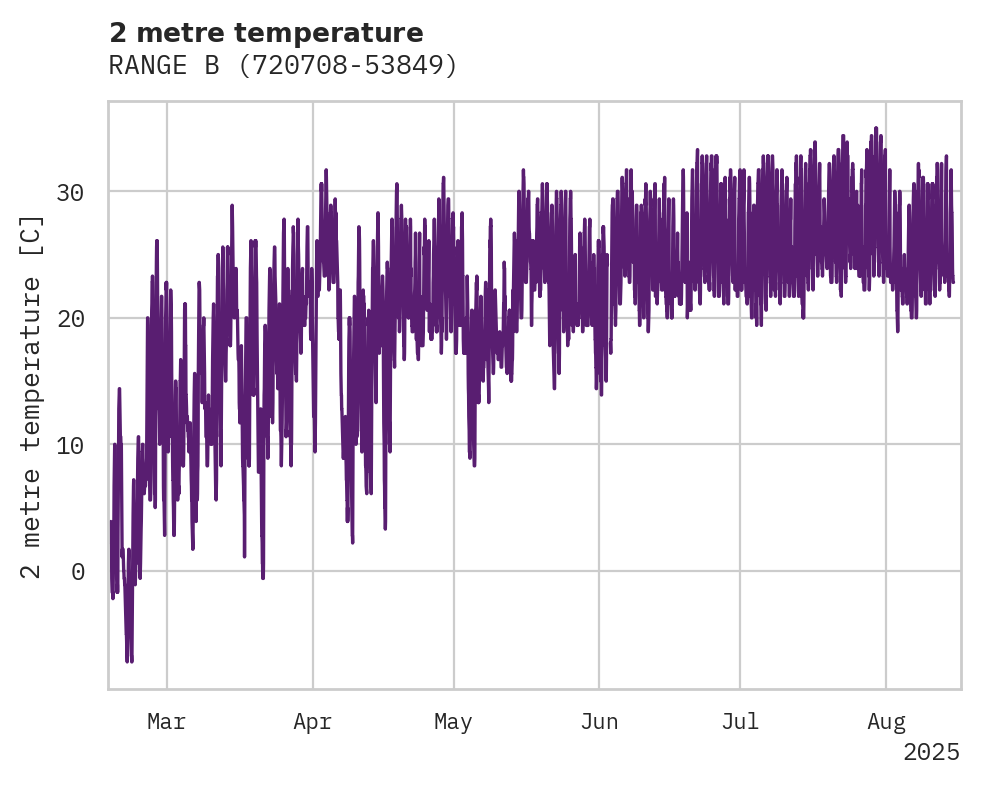 Temperature obs for RANGE B