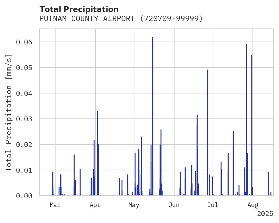 Precipitation obs for PUTNAM COUNTY AIRPORT