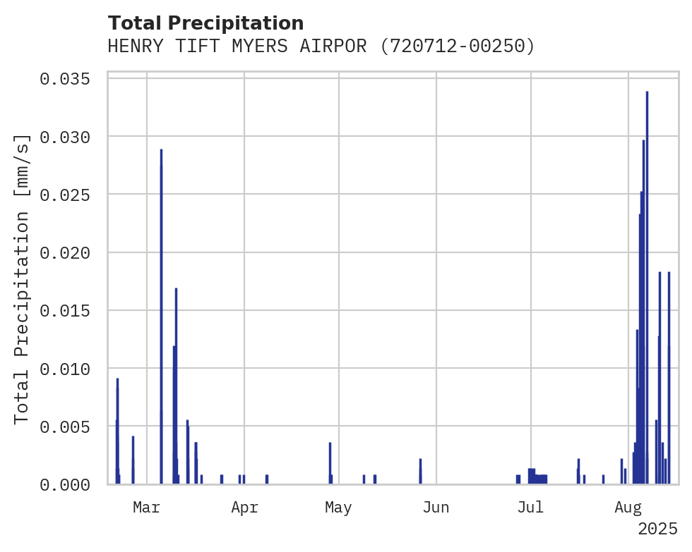 Precipitation obs for HENRY TIFT MYERS AIRPORT