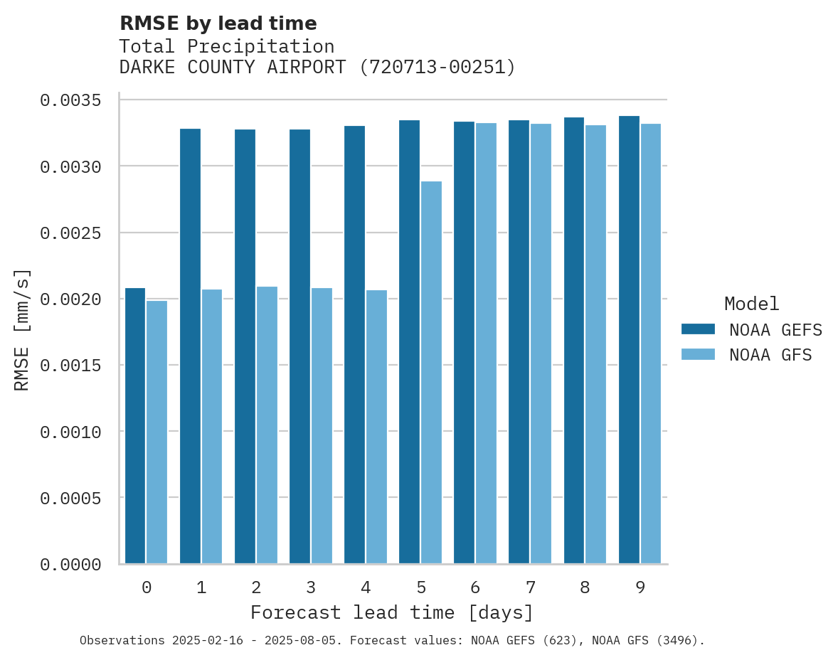 Precipitation RMSE by lead time for DARKE COUNTY AIRPORT
