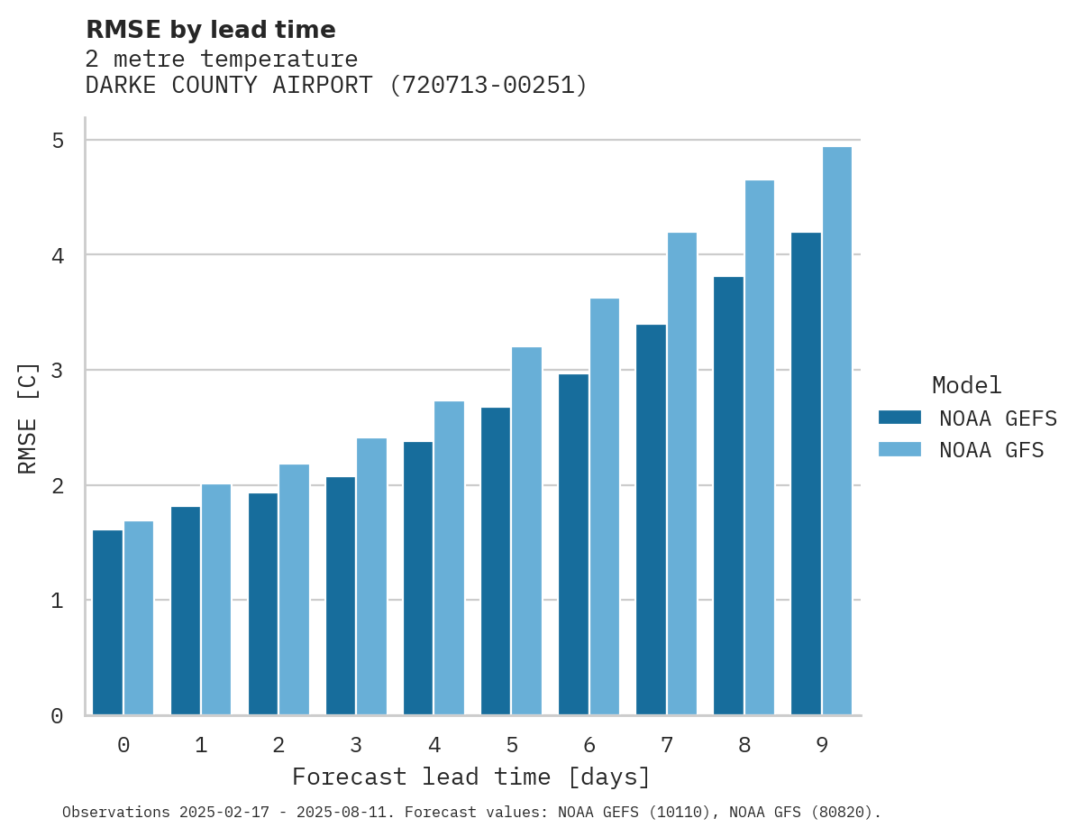 Temperature RMSE by lead time for DARKE COUNTY AIRPORT
