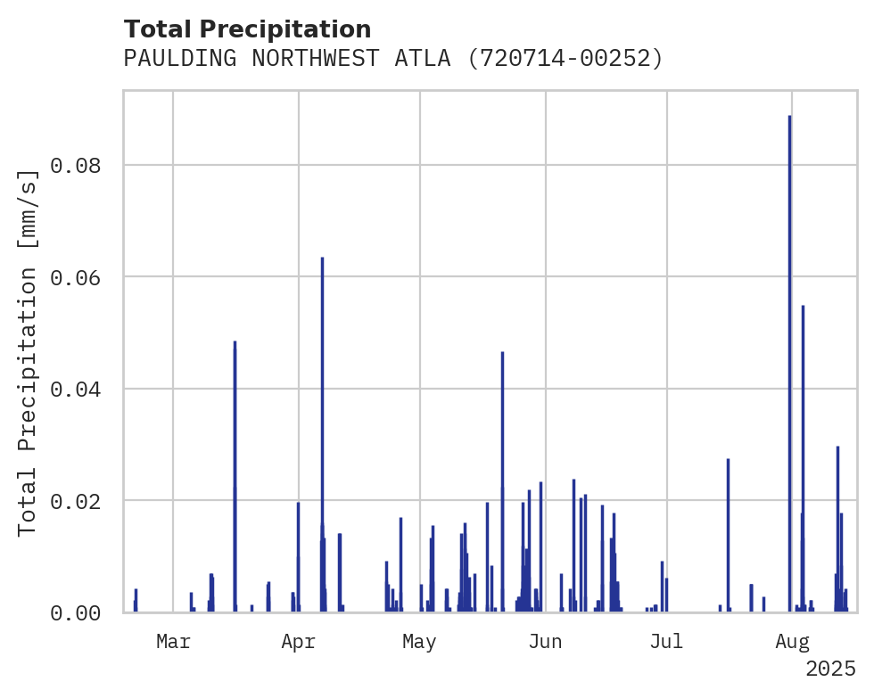 Precipitation obs for PAULDING NORTHWEST ATLANTA AI