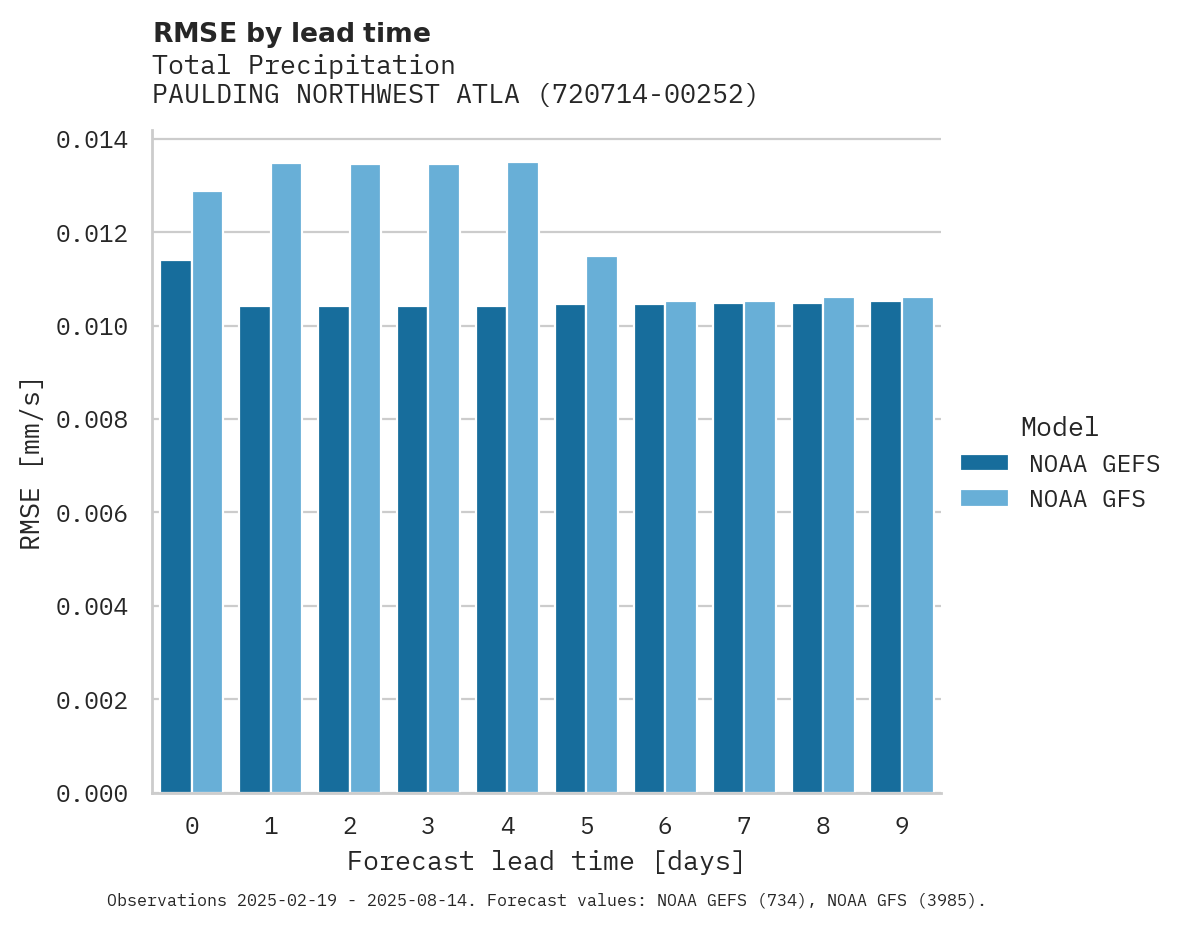 Precipitation RMSE by lead time for PAULDING NORTHWEST ATLANTA AI