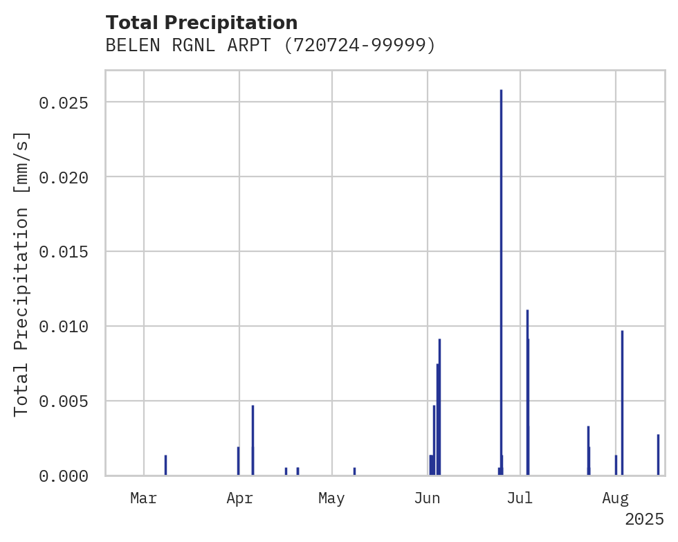 Precipitation obs for BELEN RGNL ARPT