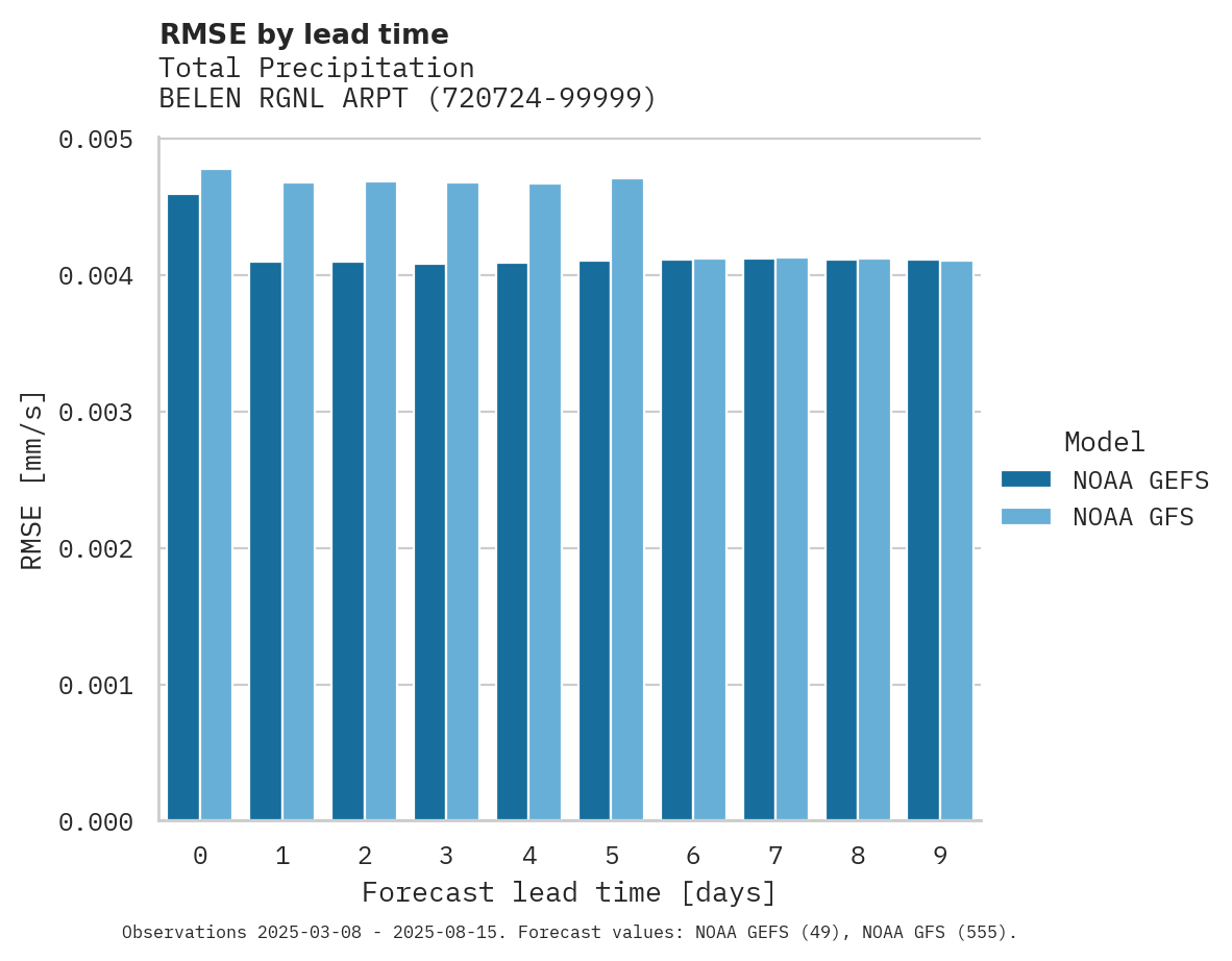 Precipitation RMSE by lead time for BELEN RGNL ARPT