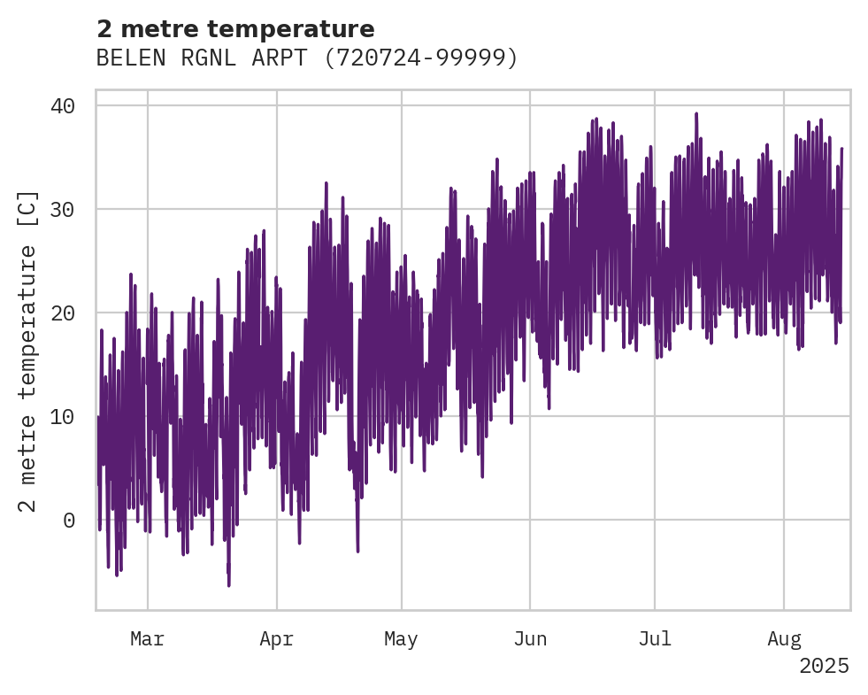 Temperature obs for BELEN RGNL ARPT