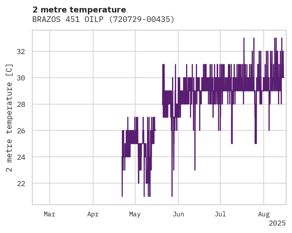 Temperature obs for BRAZOS 451 OILP