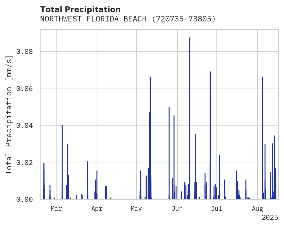 Precipitation obs for NORTHWEST FLORIDA BEACHES INT