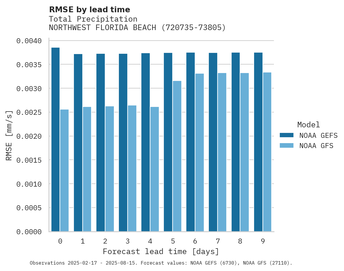 Precipitation RMSE by lead time for NORTHWEST FLORIDA BEACHES INT