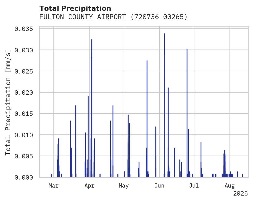 Precipitation obs for FULTON COUNTY AIRPORT