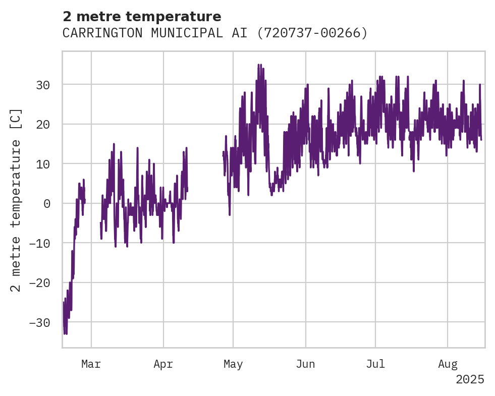 Temperature obs for CARRINGTON MUNICIPAL AIRPORT