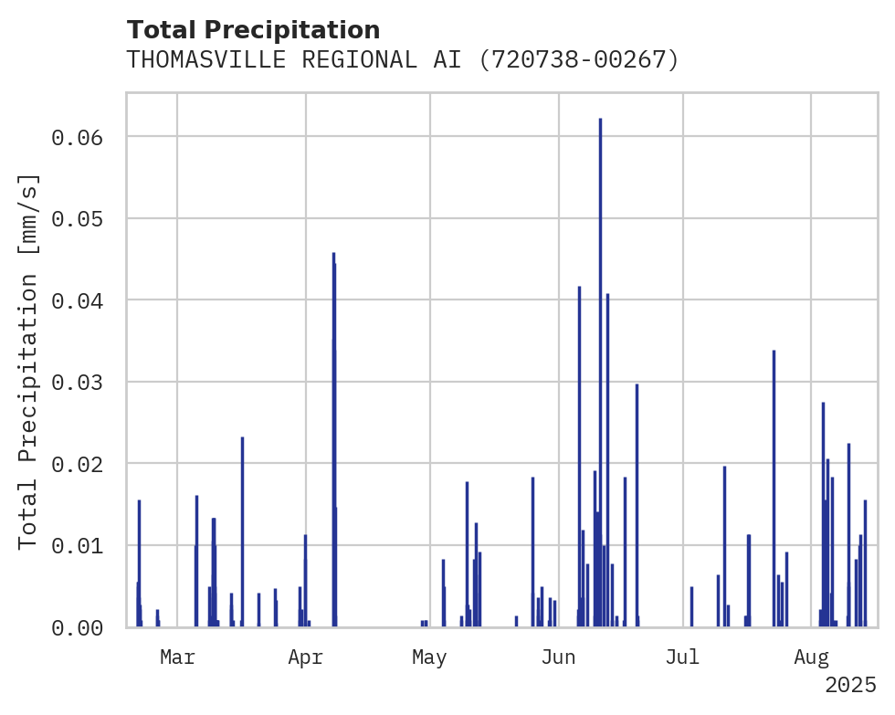Precipitation obs for THOMASVILLE REGIONAL AIRPORT