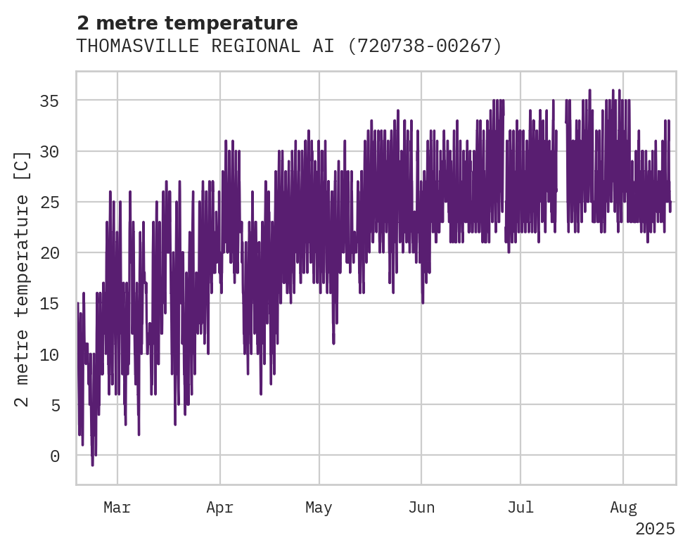 Temperature obs for THOMASVILLE REGIONAL AIRPORT