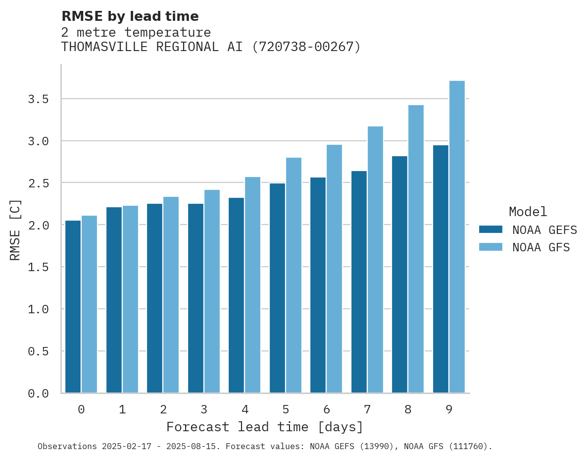 Temperature RMSE by lead time for THOMASVILLE REGIONAL AIRPORT