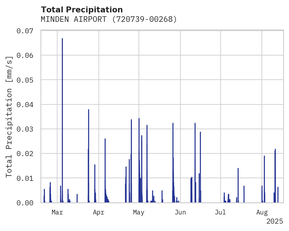 Precipitation obs for MINDEN AIRPORT