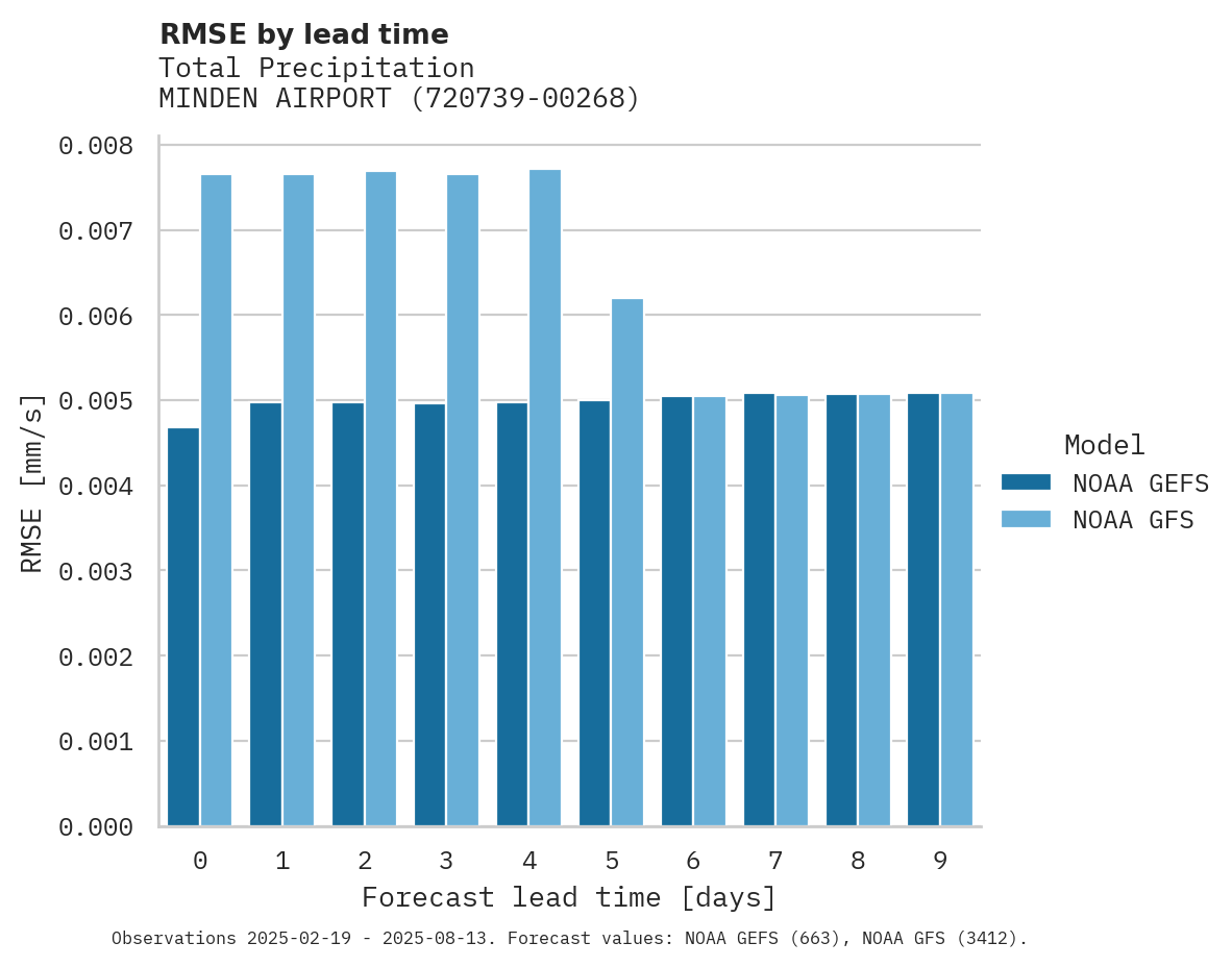Precipitation RMSE by lead time for MINDEN AIRPORT