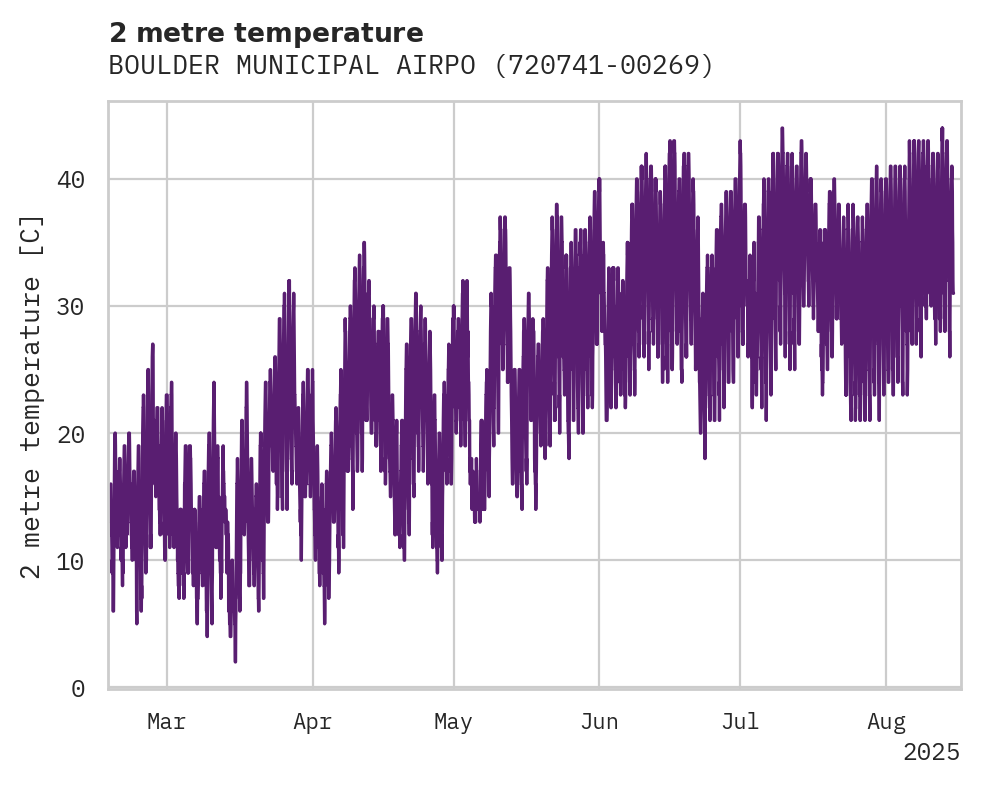 Temperature obs for BOULDER MUNICIPAL AIRPORT