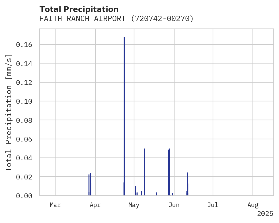 Precipitation obs for FAITH RANCH AIRPORT