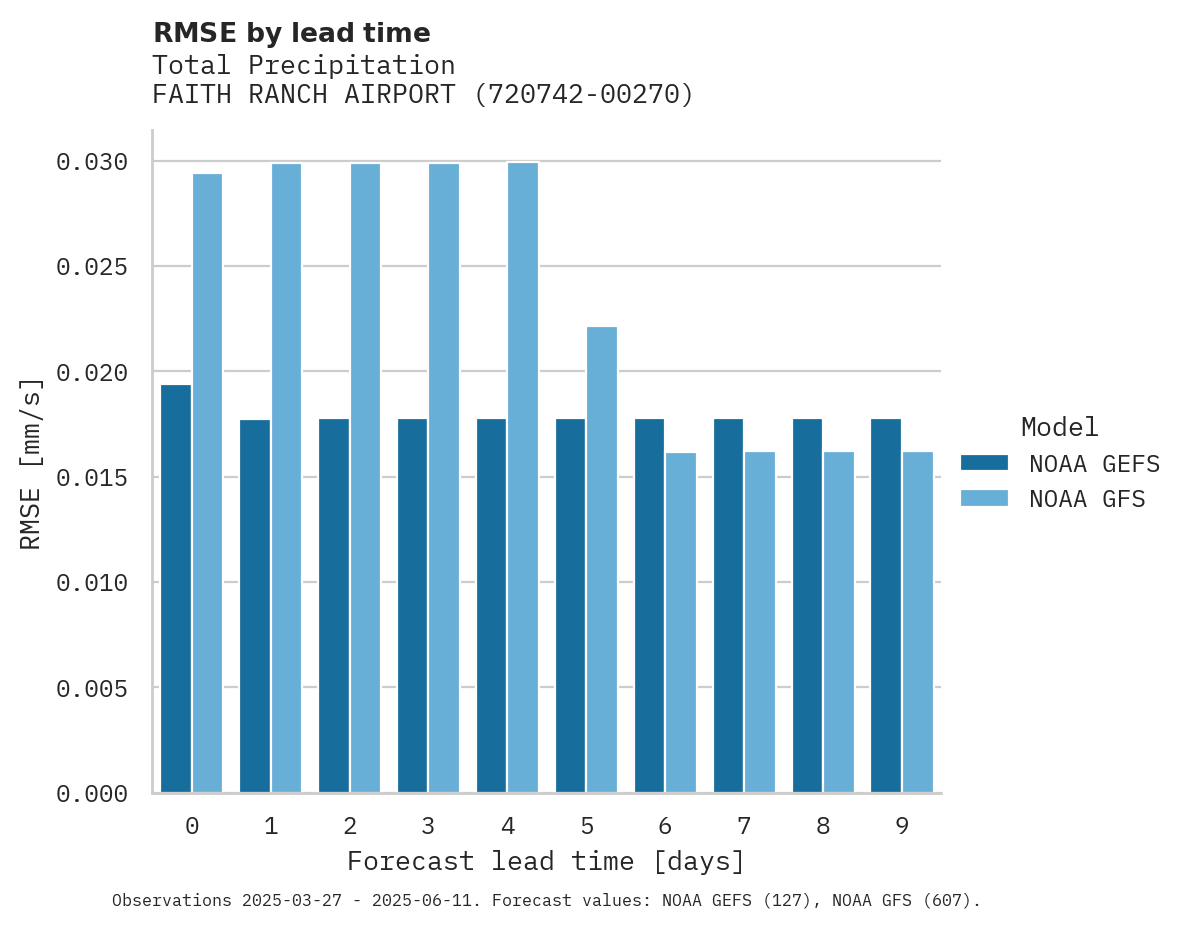 Precipitation RMSE by lead time for FAITH RANCH AIRPORT