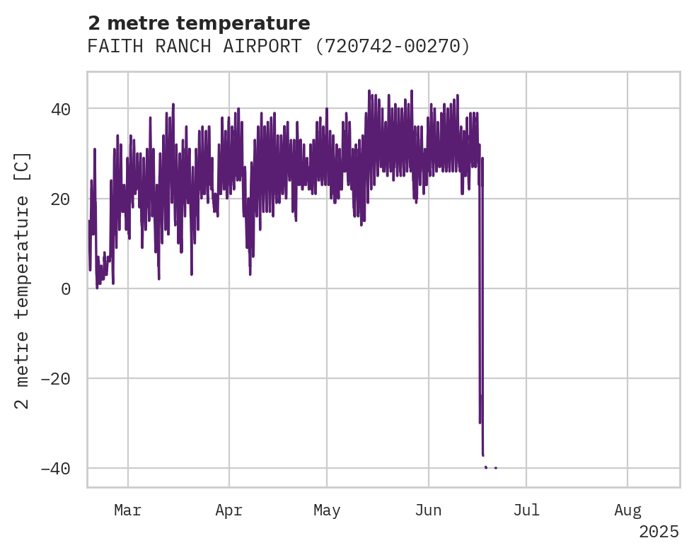 Temperature obs for FAITH RANCH AIRPORT