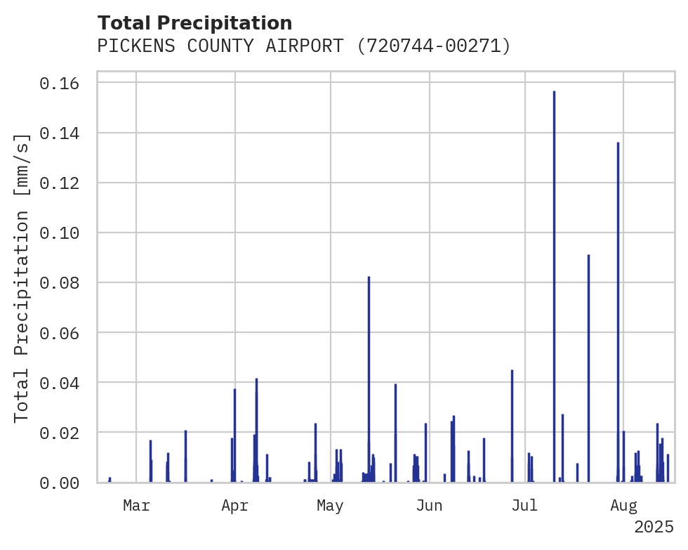 Precipitation obs for PICKENS COUNTY AIRPORT