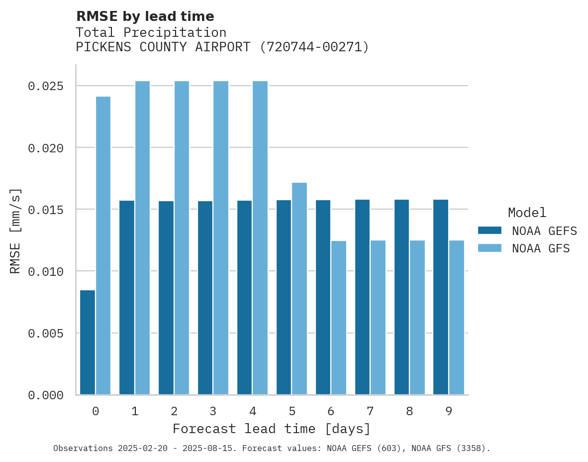 Precipitation RMSE by lead time for PICKENS COUNTY AIRPORT