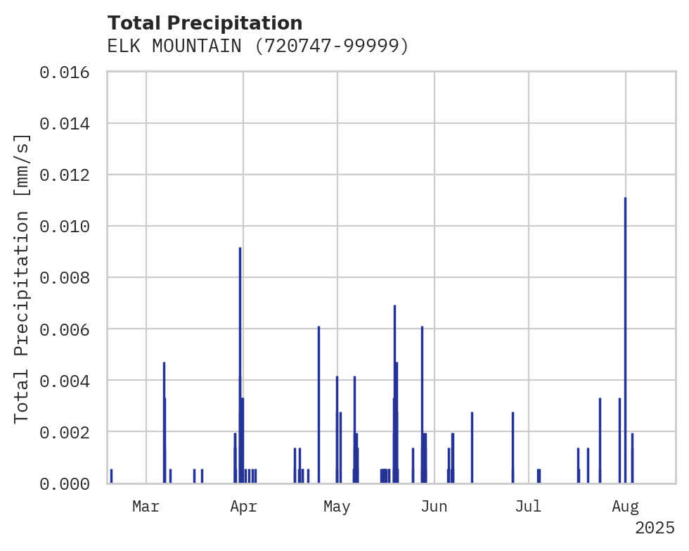 Precipitation obs for ELK MOUNTAIN