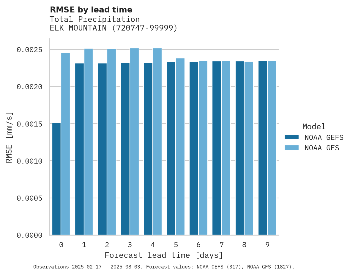 Precipitation RMSE by lead time for ELK MOUNTAIN