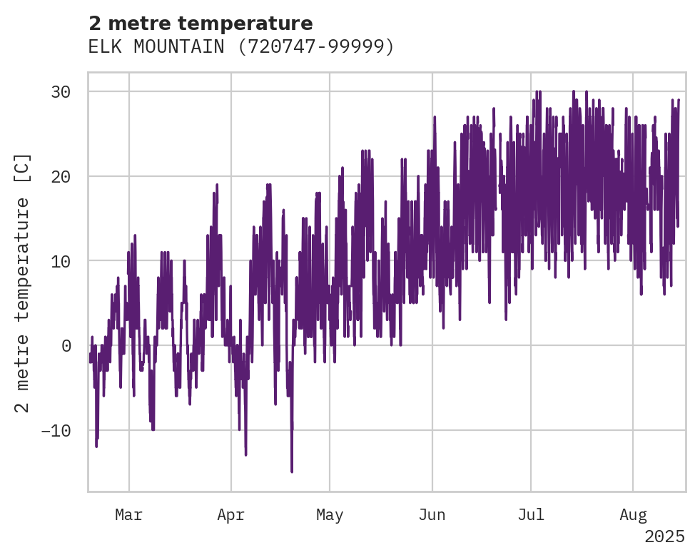 Temperature obs for ELK MOUNTAIN