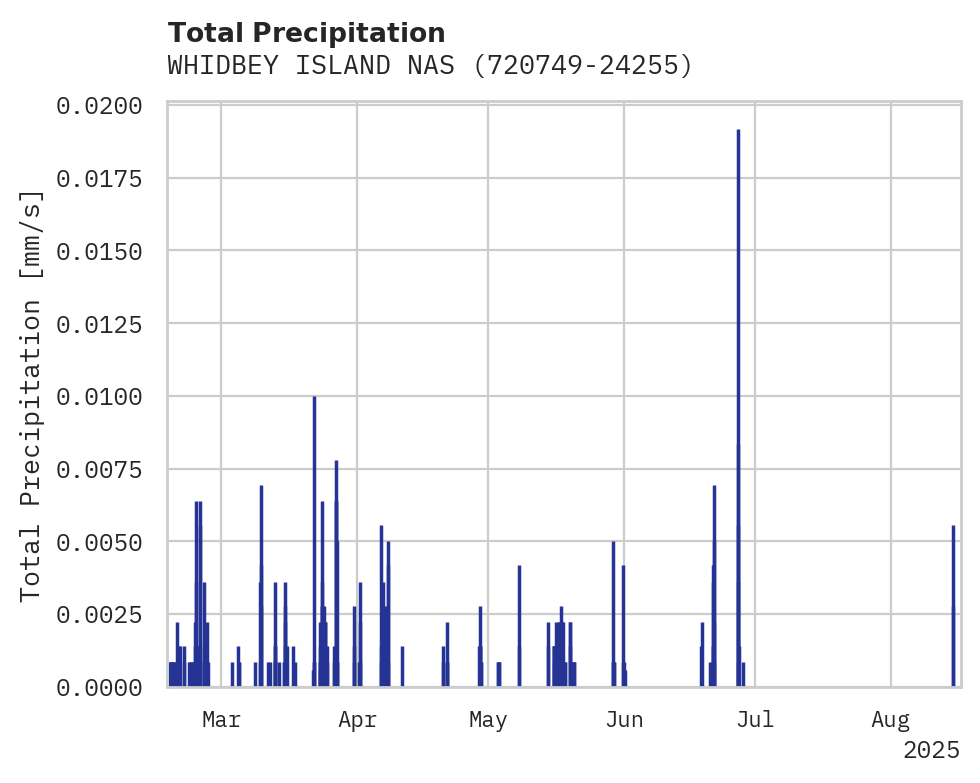 Precipitation obs for WHIDBEY ISLAND NAS