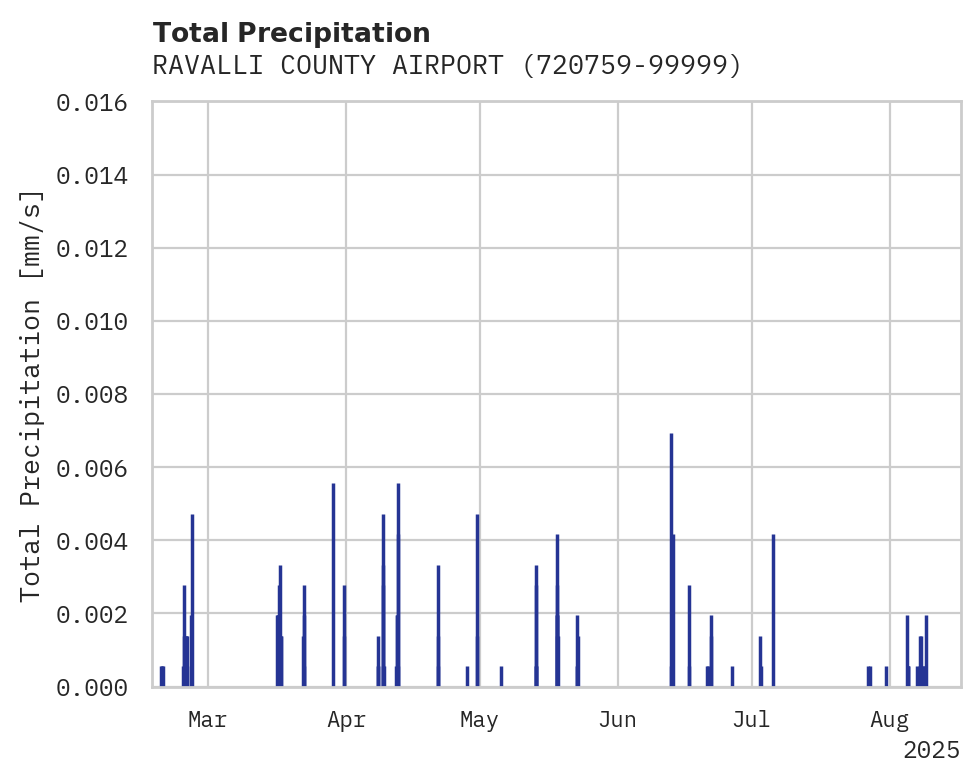Precipitation obs for RAVALLI COUNTY AIRPORT
