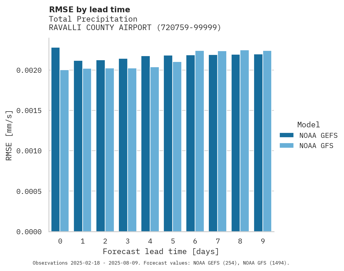 Precipitation RMSE by lead time for RAVALLI COUNTY AIRPORT